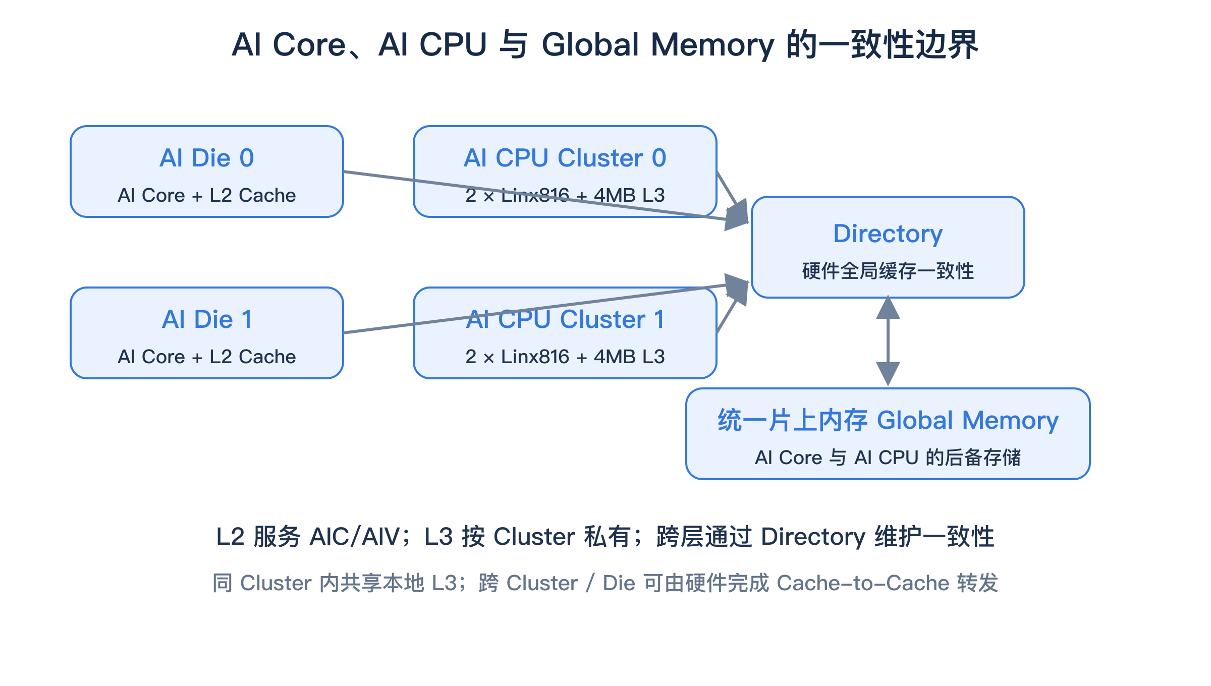 AI Core、AI CPU 与 Global Memory 的一致性边界
