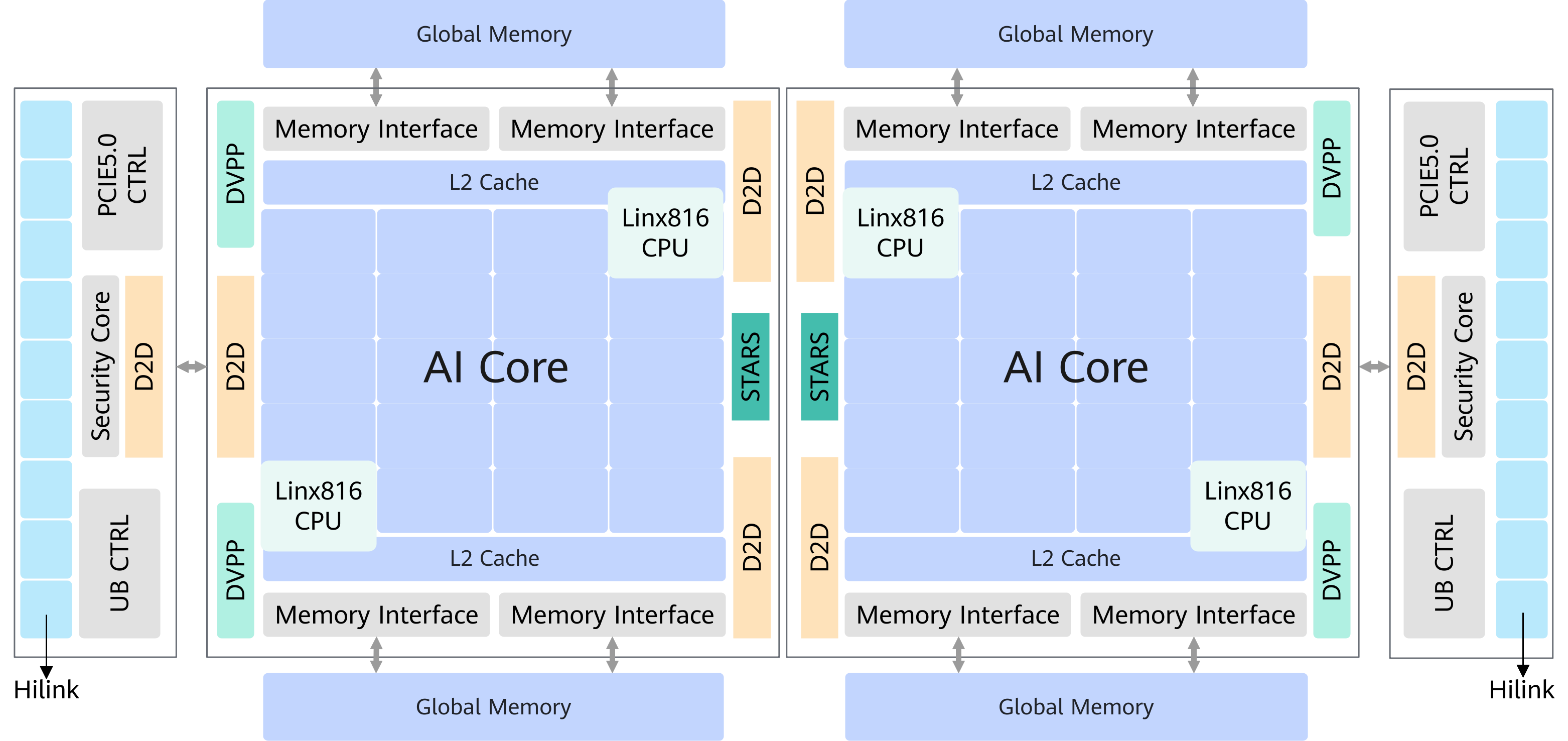 昇腾 950 芯片架构示意图:两个 AI Die、两侧 IO Die 及 Global Memory