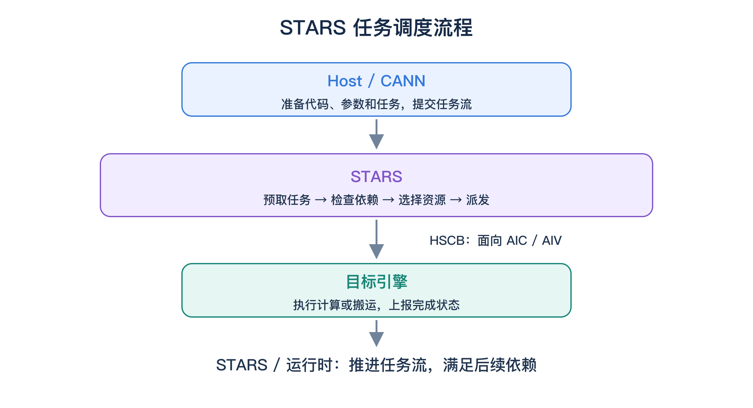 STARS 任务调度流程