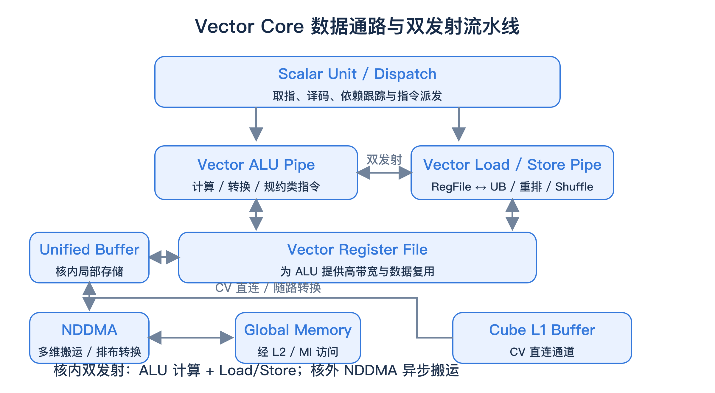 Vector Core 数据通路与双发射流水线